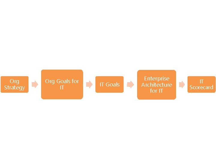 Org Strategy Org Goals for IT IT Goals Enterprise Architecture for IT IT Scorecard