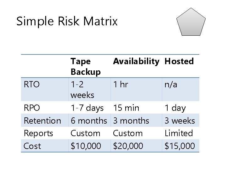 Simple Risk Matrix RTO RPO Retention Reports Cost Tape Backup 1 -2 weeks 1