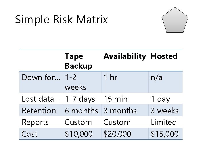 Simple Risk Matrix Tape Backup Down for… 1 -2 weeks Lost data… 1 -7