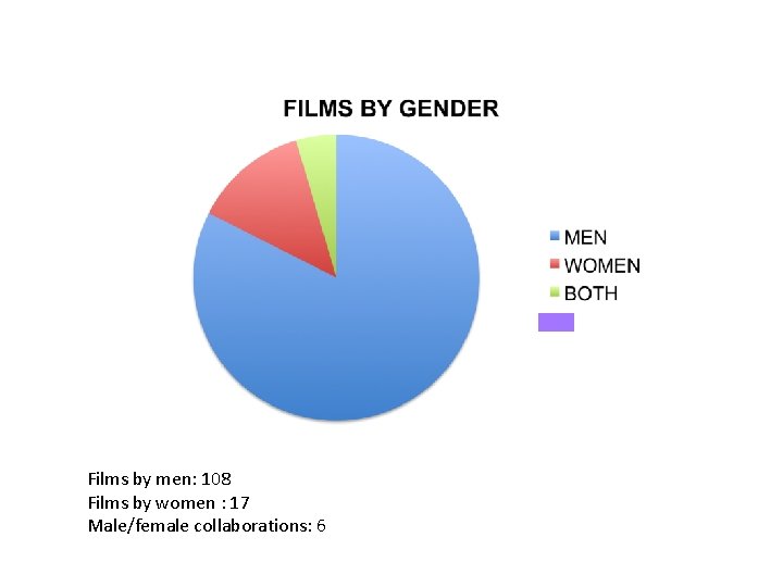 Films by men: 108 Films by women : 17 Male/female collaborations: 6 