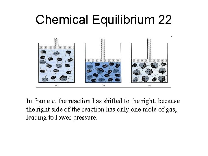 Chemical Equilibrium 22 In frame c, the reaction has shifted to the right, because