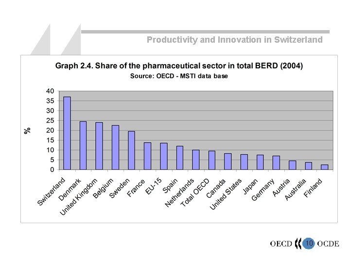 Productivity and Innovation in Switzerland 10 