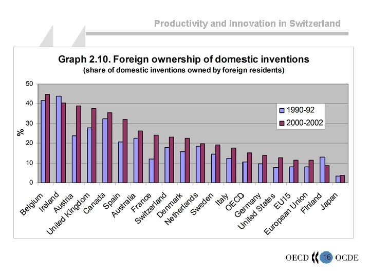Productivity and Innovation in Switzerland 16 