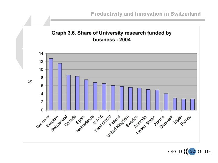 Productivity and Innovation in Switzerland 22 