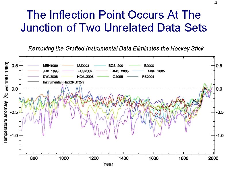 12 The Inflection Point Occurs At The Junction of Two Unrelated Data Sets Removing