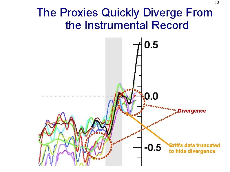 13 The Proxies Quickly Diverge From the Instrumental Record Divergence Briffa data truncated to