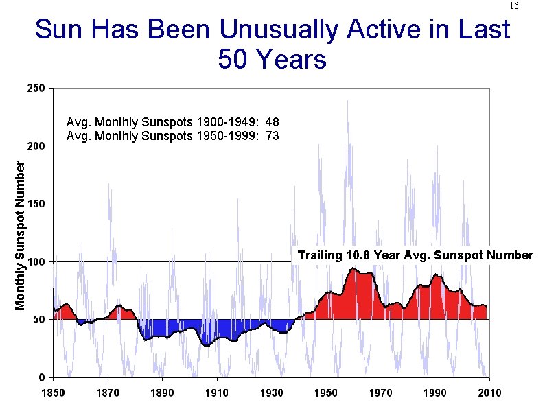 16 Sun Has Been Unusually Active in Last 50 Years Monthly Sunspot Number Avg.