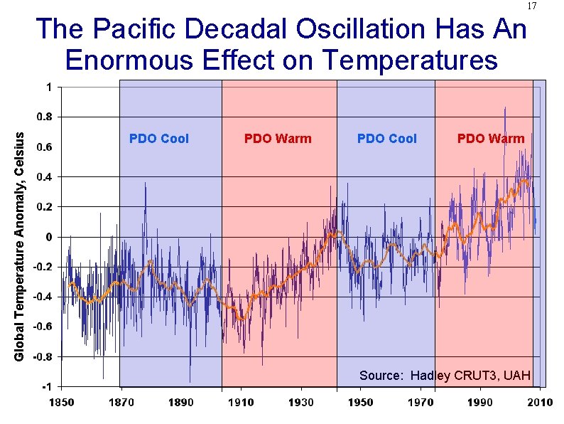 17 Global Temperature Anomaly, Celsius The Pacific Decadal Oscillation Has An Enormous Effect on