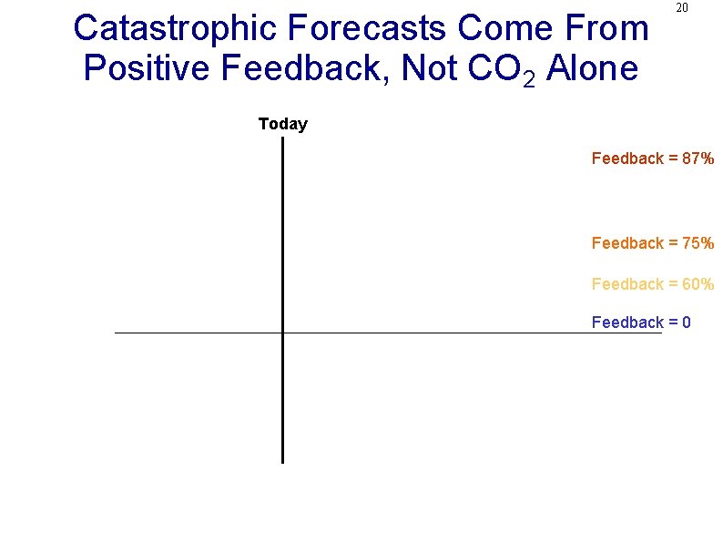 Catastrophic Forecasts Come From Positive Feedback, Not CO 2 Alone 20 Today Feedback =