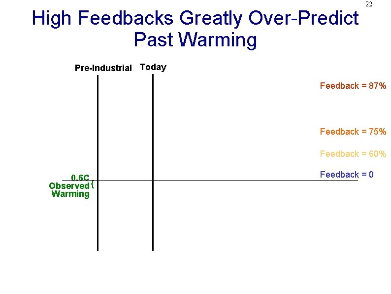 High Feedbacks Greatly Over-Predict Past Warming 22 Pre-Industrial Today Feedback = 87% Feedback =