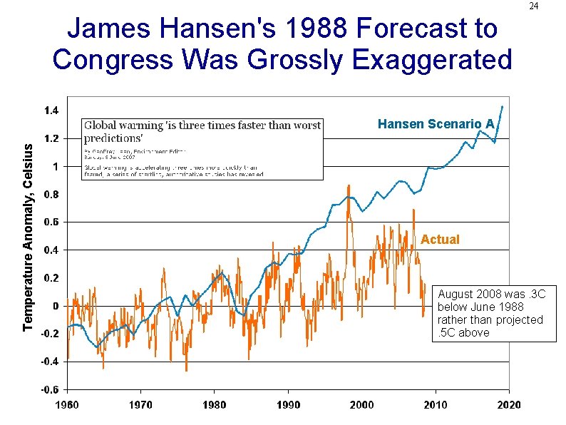 24 James Hansen's 1988 Forecast to Congress Was Grossly Exaggerated Temperature Anomaly, Celsius Hansen
