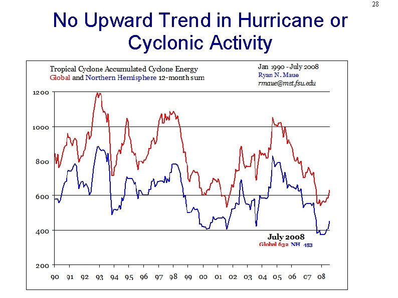 28 No Upward Trend in Hurricane or Cyclonic Activity 