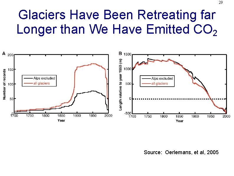 29 Glaciers Have Been Retreating far Longer than We Have Emitted CO 2 Source: