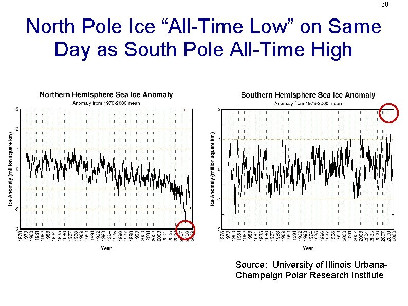 30 North Pole Ice “All-Time Low” on Same Day as South Pole All-Time High