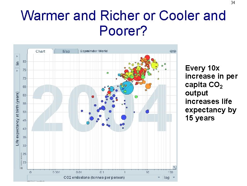 34 Warmer and Richer or Cooler and Poorer? Every 10 x increase in per