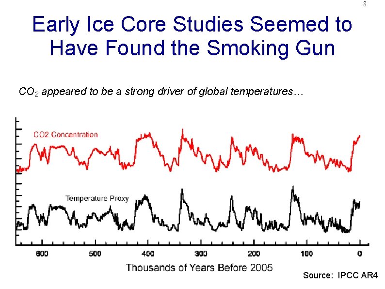 8 Early Ice Core Studies Seemed to Have Found the Smoking Gun CO 2