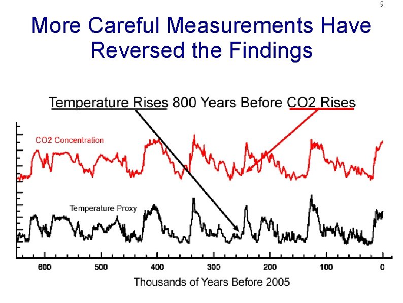 9 More Careful Measurements Have Reversed the Findings 