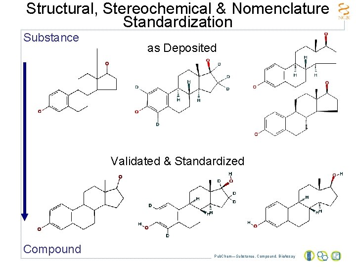Structural, Stereochemical & Nomenclature Standardization Substance as Deposited Validated & Standardized Compound Pub. Chem—Substance,
