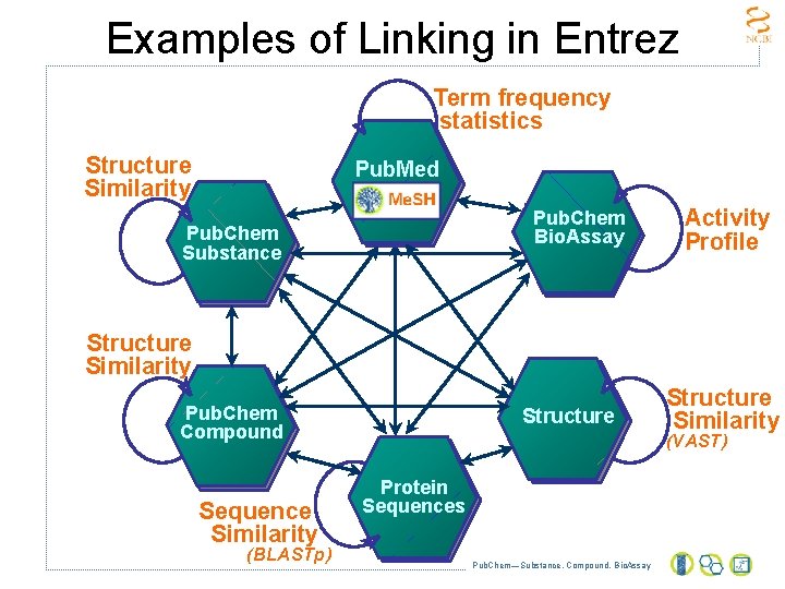 Examples of Linking in Entrez Term frequency statistics Structure Similarity Pub. Med Pub. Chem
