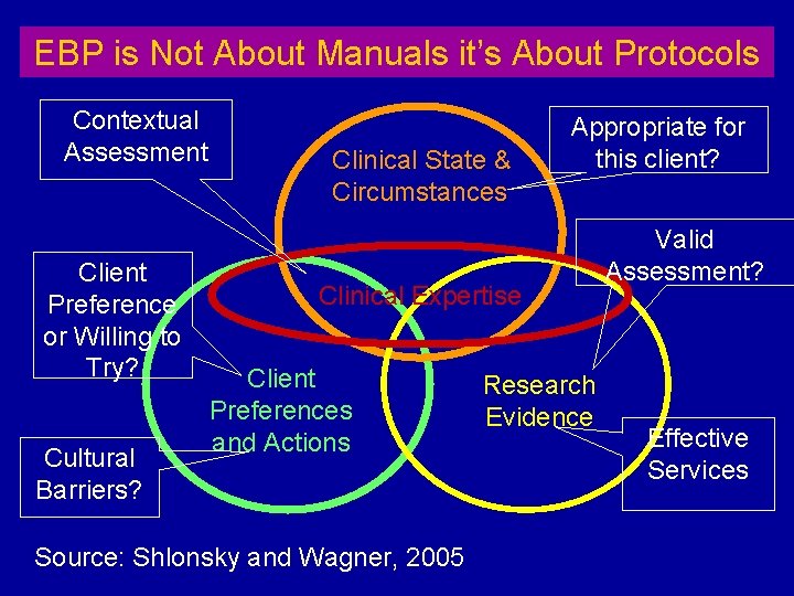 EBP is Not About Manuals it’s About Protocols Contextual Assessment Client Preference or Willing