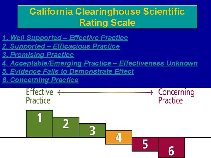 California Clearinghouse Scientific Rating Scale 1. Well Supported – Effective Practice 2. Supported –