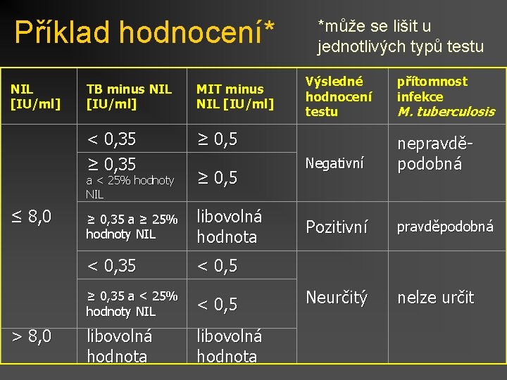 Příklad hodnocení* NIL [IU/ml] TB minus NIL [IU/ml] MIT minus NIL [IU/ml] < 0,