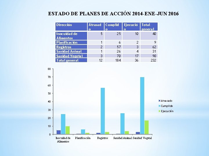 ESTADO DE PLANES DE ACCIÓN 2014 -ENE-JUN 2016 Dirección Inocuidad de Alimentos Planificación Registros