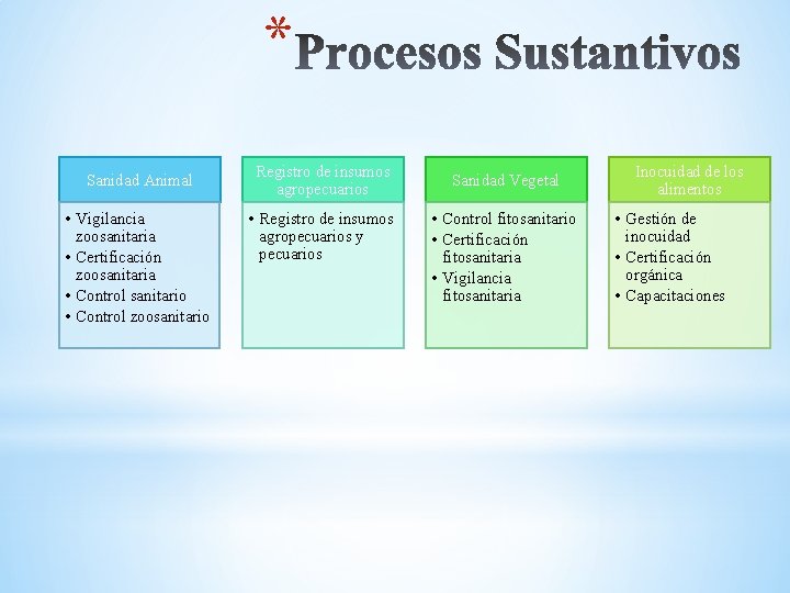 * Sanidad Animal • Vigilancia zoosanitaria • Certificación zoosanitaria • Control sanitario • Control