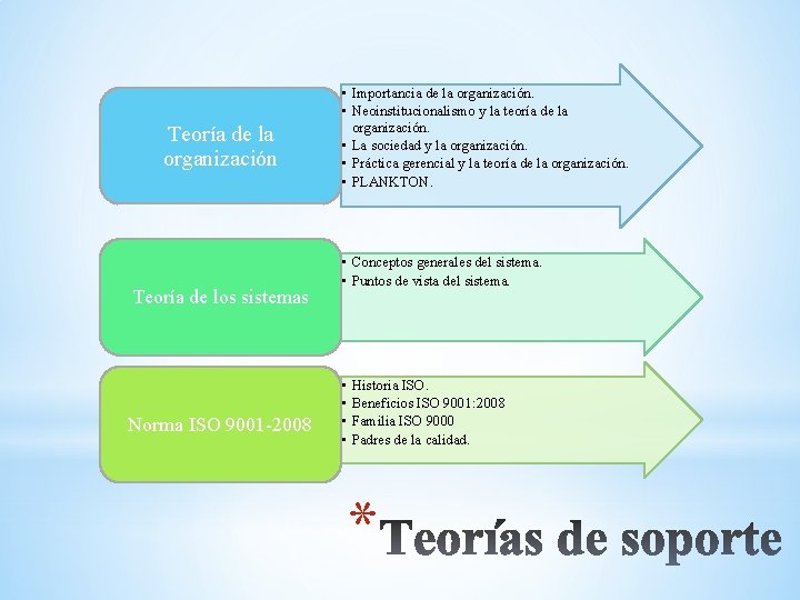 Teoría de la organización Teoría de los sistemas Norma ISO 9001 -2008 • Importancia