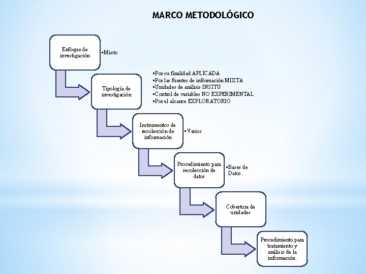 MARCO METODOLÓGICO Enfoque de investigación • Mixto Tipología de investigación • Por su finalidad