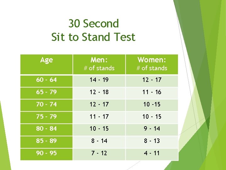 30 Second Sit to Stand Test Age Men: Women: # of stands 60 -