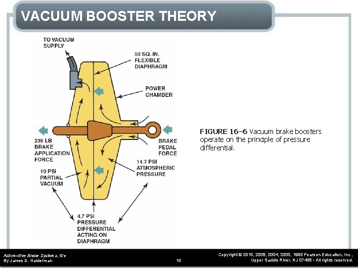 VACUUM BOOSTER THEORY FIGURE 16– 6 Vacuum brake boosters operate on the principle of