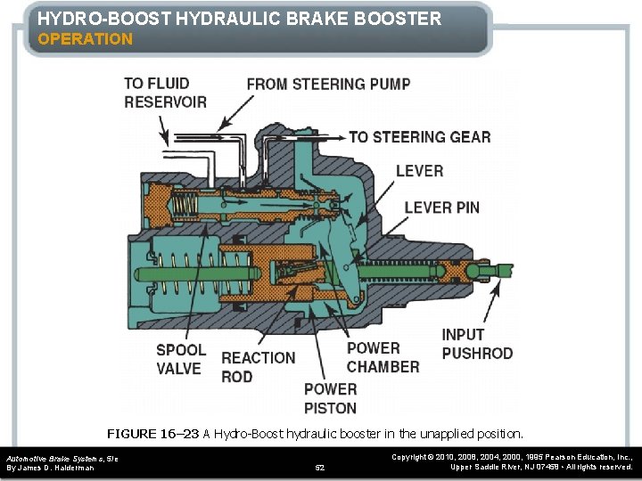 HYDRO-BOOST HYDRAULIC BRAKE BOOSTER OPERATION FIGURE 16– 23 A Hydro-Boost hydraulic booster in the