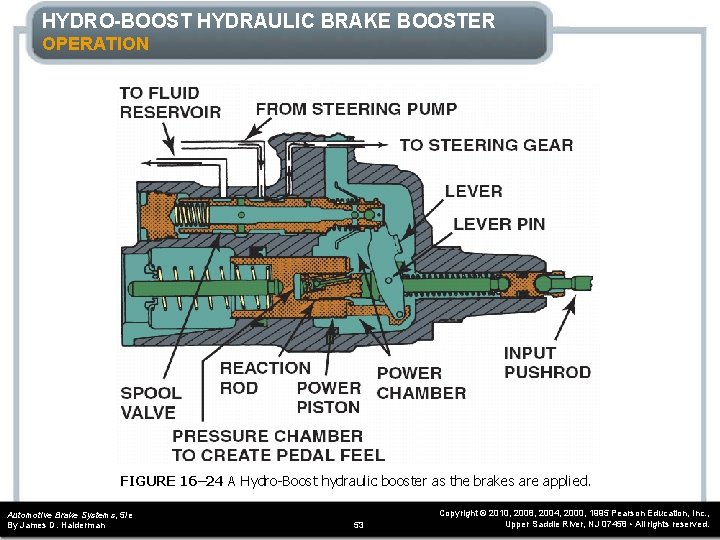 HYDRO-BOOST HYDRAULIC BRAKE BOOSTER OPERATION FIGURE 16– 24 A Hydro-Boost hydraulic booster as the