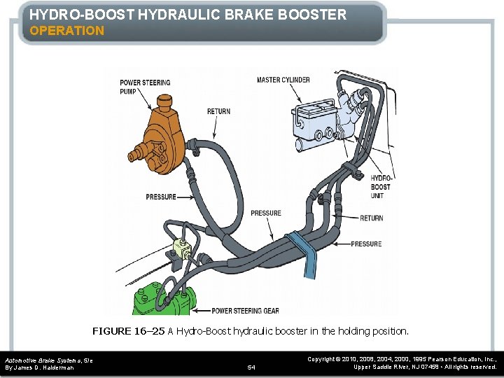 HYDRO-BOOST HYDRAULIC BRAKE BOOSTER OPERATION FIGURE 16– 25 A Hydro-Boost hydraulic booster in the