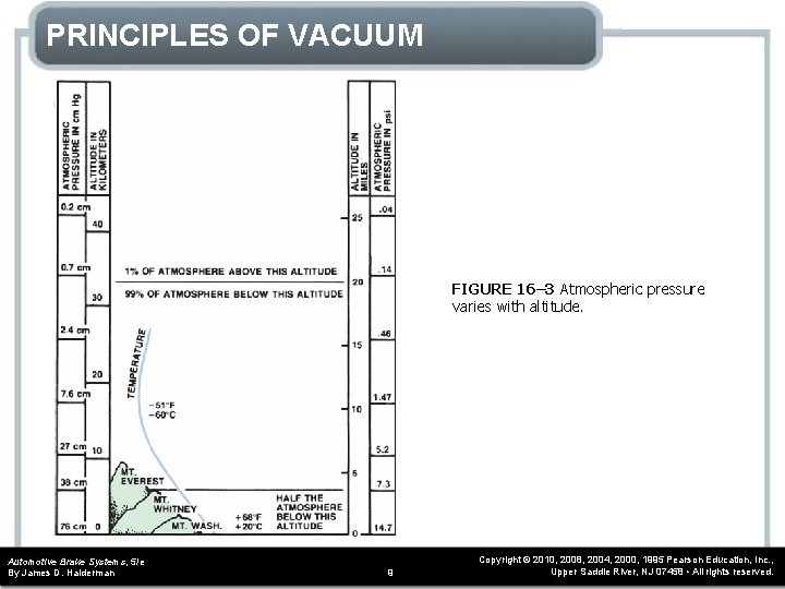PRINCIPLES OF VACUUM FIGURE 16– 3 Atmospheric pressure varies with altitude. Automotive Brake Systems, PRINCIPLES OF VACUUM FIGURE 16– 3 Atmospheric pressure varies with altitude. Automotive Brake Systems,