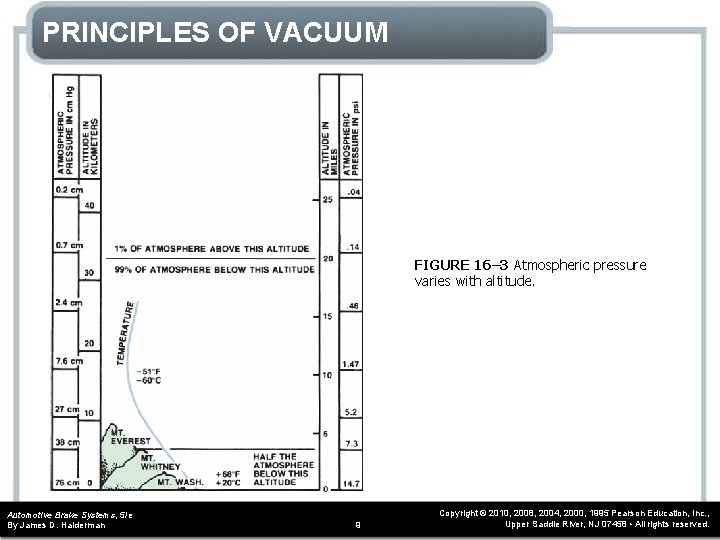 PRINCIPLES OF VACUUM FIGURE 16– 3 Atmospheric pressure varies with altitude. Automotive Brake Systems,