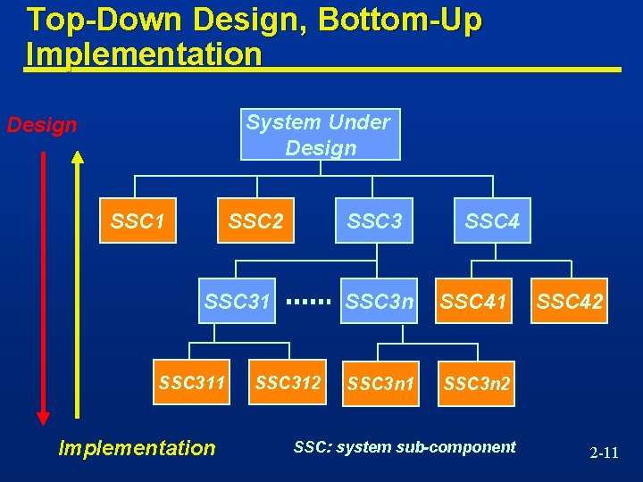 Top-Down Design, Bottom-Up Implementation System Under Design SSC 1 SSC 2 SSC 311 Implementation