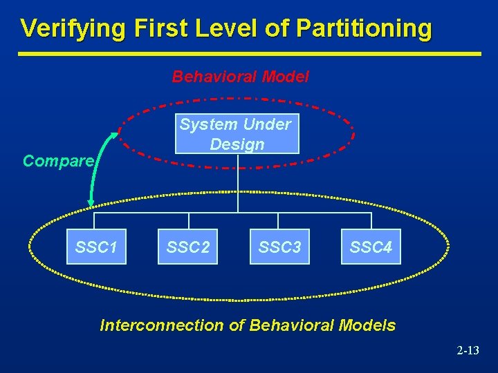 Verifying First Level of Partitioning Behavioral Model System Under Design Compare SSC 1 SSC