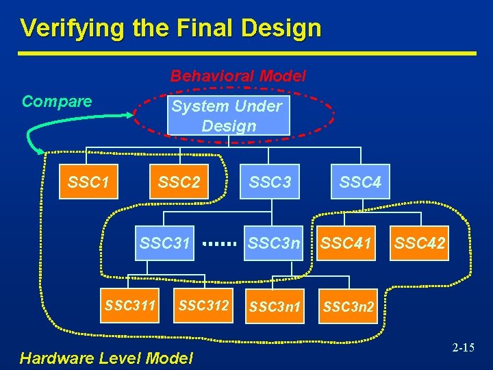 Verifying the Final Design Behavioral Model Compare System Under Design SSC 1 SSC 2
