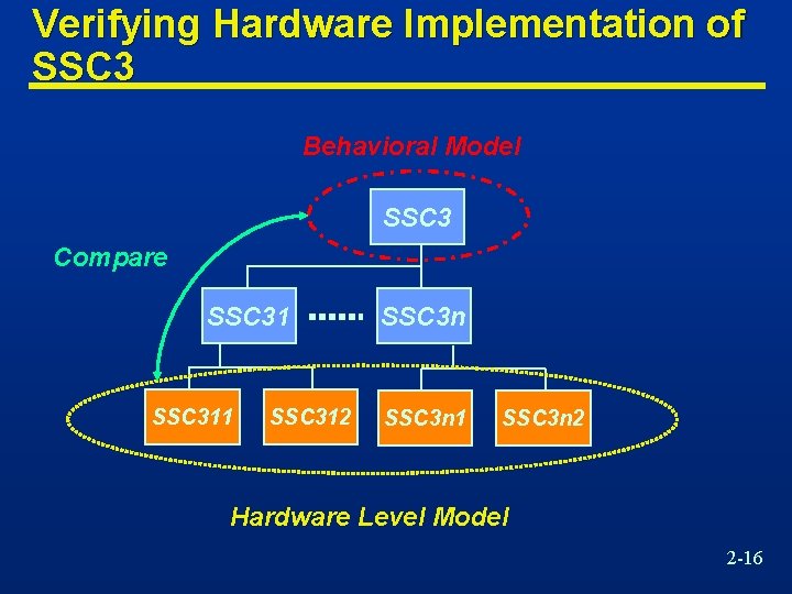 Verifying Hardware Implementation of SSC 3 Behavioral Model SSC 3 Compare SSC 311 SSC