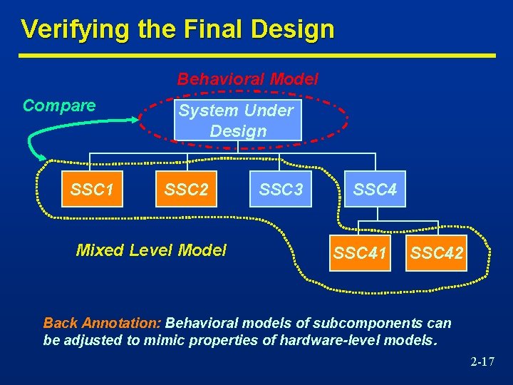 Verifying the Final Design Behavioral Model Compare SSC 1 System Under Design SSC 2