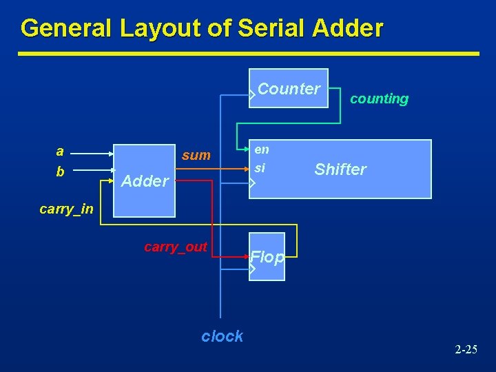 General Layout of Serial Adder Counter a b sum Adder en si counting Shifter