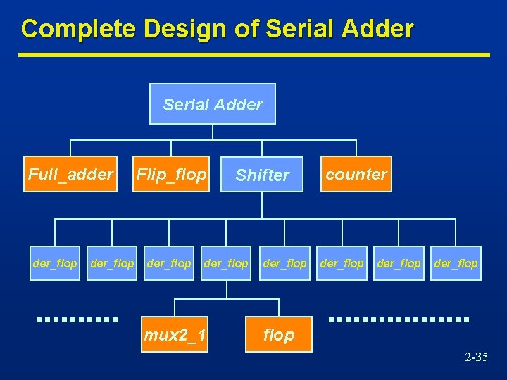 Complete Design of Serial Adder Full_adder der_flop Flip_flop der_flop Shifter der_flop mux 2_1 der_flop