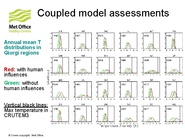 Coupled model assessments Annual mean T distributions in Giorgi regions Red: with human influences