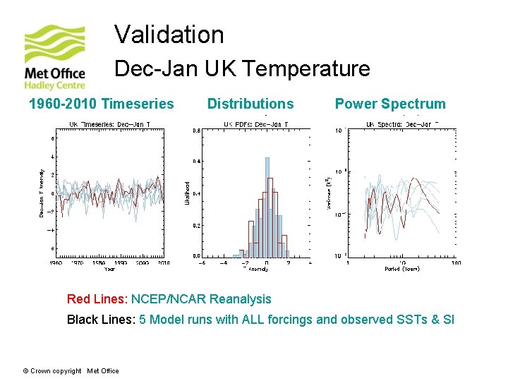 Validation Dec-Jan UK Temperature 1960 -2010 Timeseries Distributions Power Spectrum Red Lines: NCEP/NCAR Reanalysis