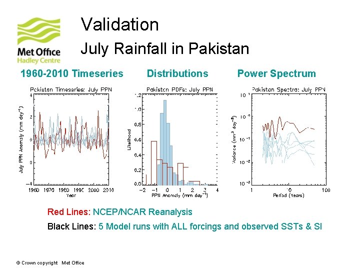 Validation July Rainfall in Pakistan 1960 -2010 Timeseries Distributions Power Spectrum Red Lines: NCEP/NCAR