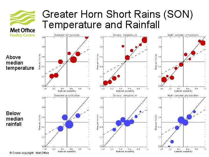 Greater Horn Short Rains (SON) Temperature and Rainfall Above median temperature Below median rainfall