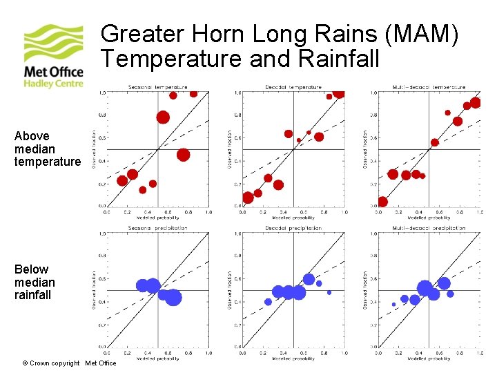 Greater Horn Long Rains (MAM) Temperature and Rainfall Above median temperature Below median rainfall