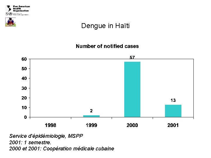 Dengue in Haïti Service d'épidémiologie, MSPP 2001: 1 semestre. 2000 et 2001: Coopération médicale